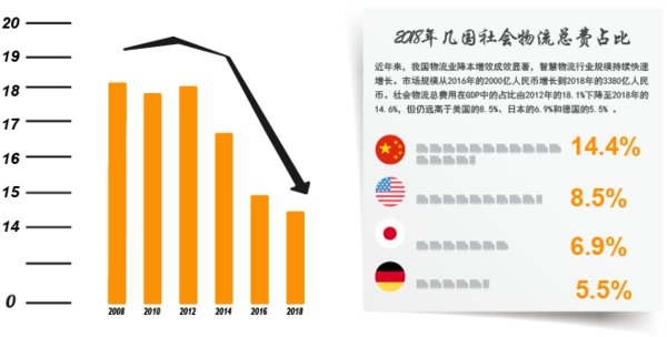 物流业gdp_热点解读 物流业发展中长期规划 2014 2020年(3)