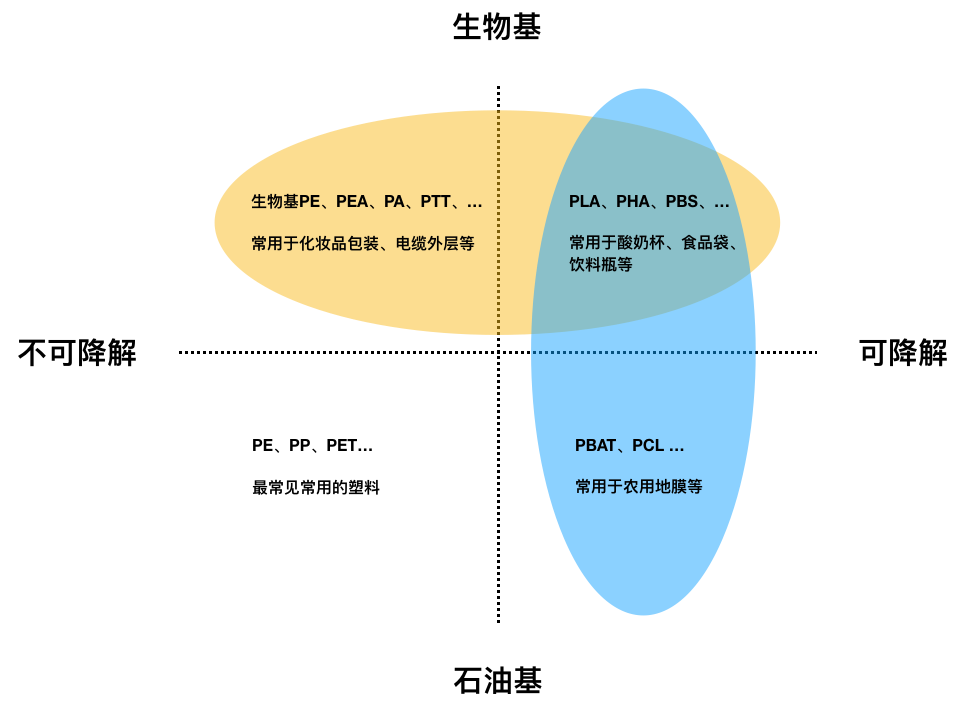 以及,常用于农业,医学和玩具的石油基可降解塑料