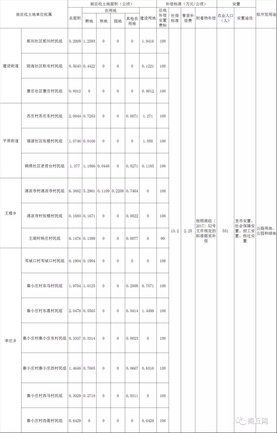 国家征地按人口补偿吗_征地补偿(2)