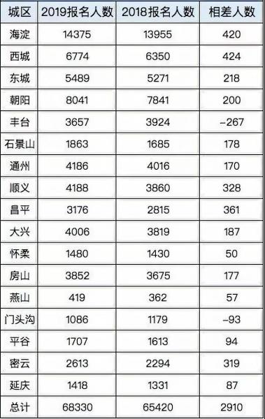 北京各区人口数量_世界级城市人口变迁 过去的纽约和未来的北京(3)