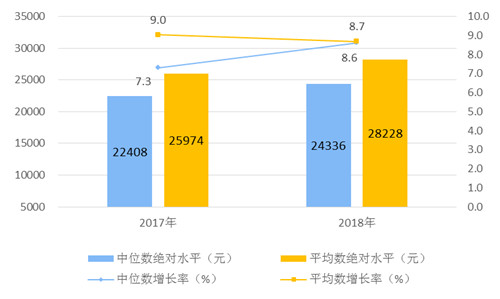 上年度人均可支配收入_人均可支配收入(3)