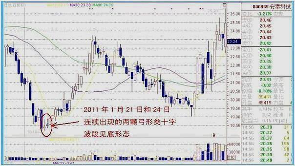 t型光头十字星的市场意义与长下影十字星差不多,常常出现在牛皮盘整