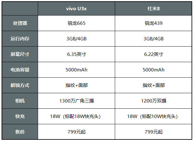 为何vivou3x如此受欢迎高性能还实惠能不喜欢吗