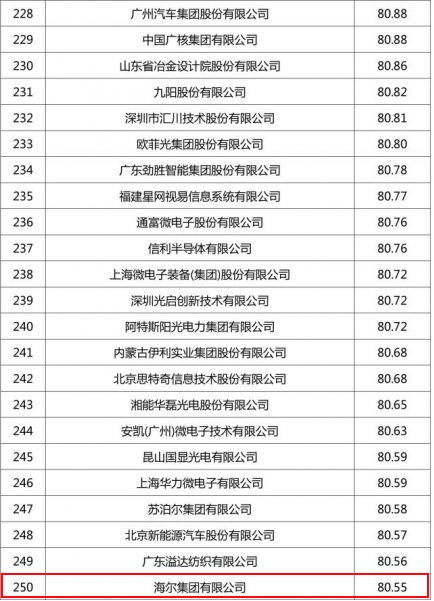 海尔世界排名_济南海尔云世界实体房(2)