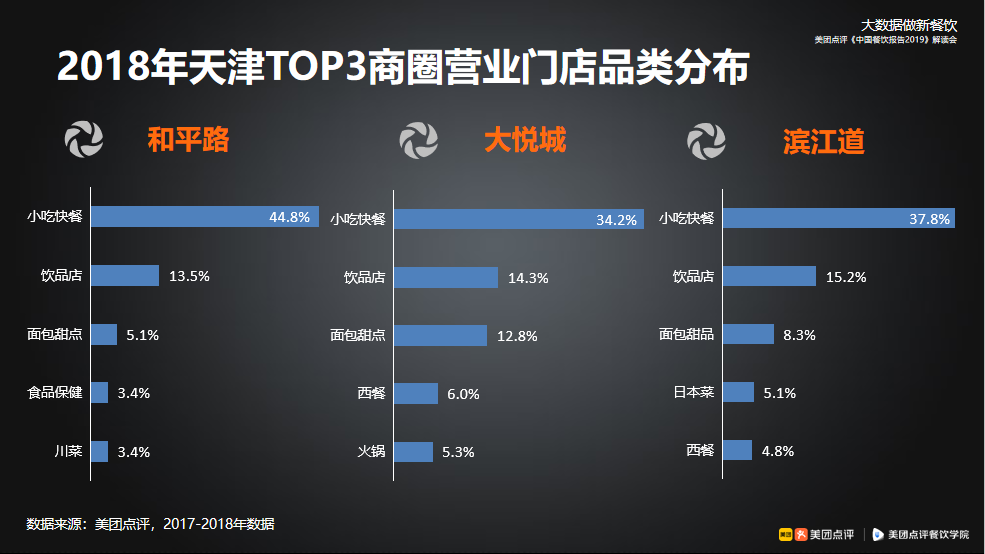 《《中国餐饮报告2019》天津解读会：煎饼馃子一年卖出5亿元》