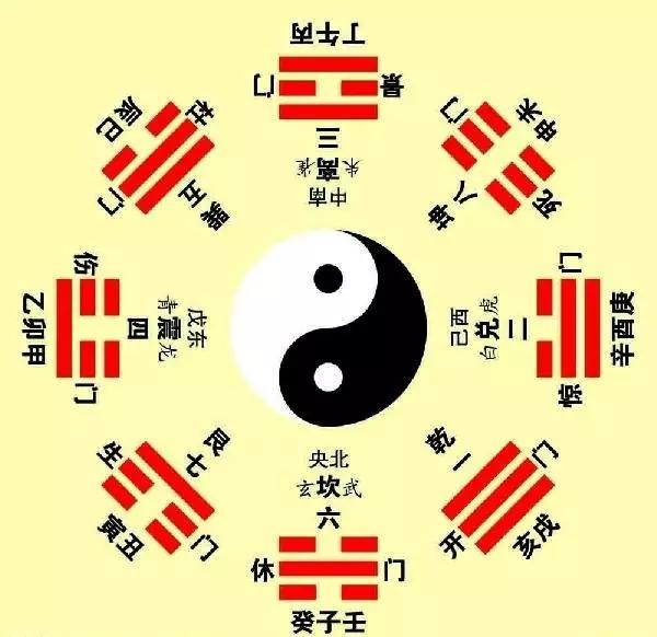 上面说的是先天八卦图,与下面两个后天八卦图在方位上有区别.