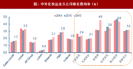 欧美，中国，韩国化妆品品牌和oem代工厂的差距：谈欧莱雅的进化