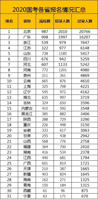 全国最多人口省排名2020_全国各省人口排名(3)