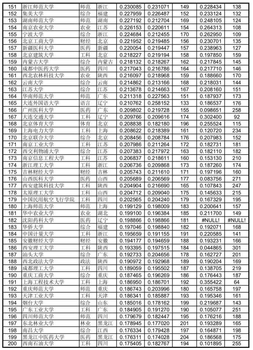 哪些985、211比较好考？看看大学录取分数排名，真是一目了然！