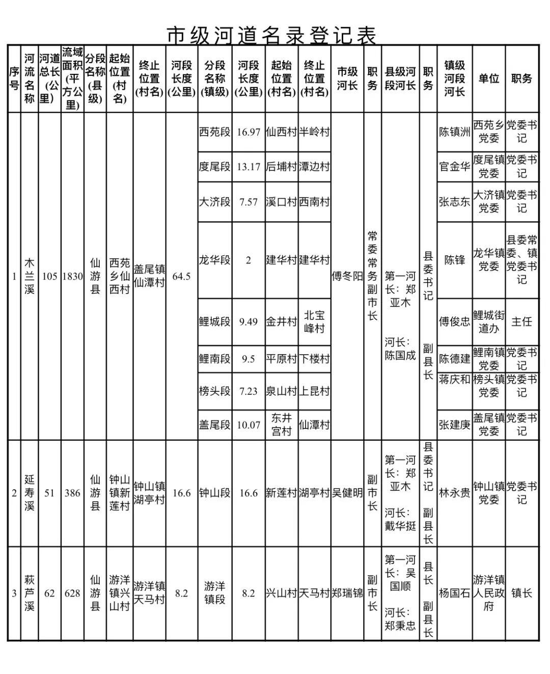 仙游这个名单更新了_郑文炉