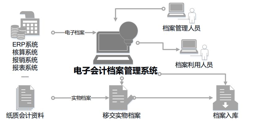 档案采集电子化通过电子会计档案系统的集成接口,将erp,oa等相关系统