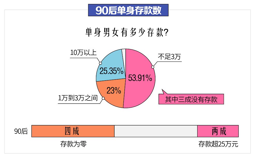 90后人均负债多少_负债图片(3)