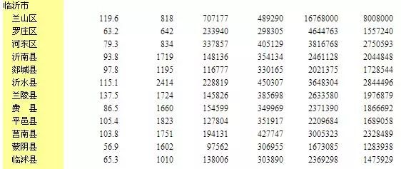 沂水县人口_临沂12区县常住人口一览:兰山区、兰陵县、沂水县超100万