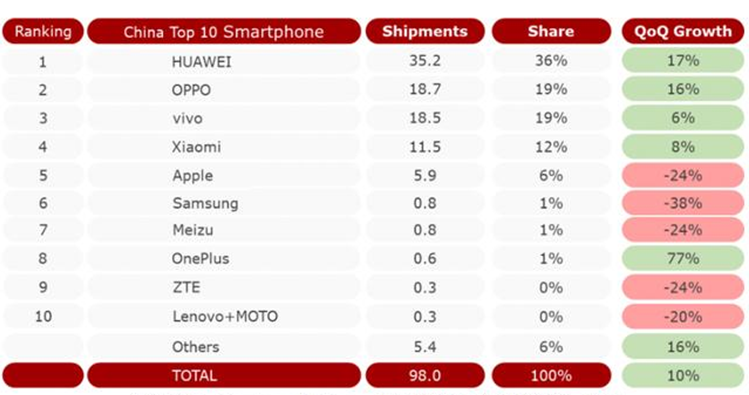 2019手机销量排行_智能手机Q3出货量 华为同比增6成 Vivo与Oppo各降2成