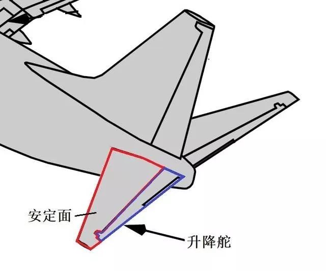 平尾由水平安定面和升降舵两部分组成,其中前面面积较大的翼面叫做