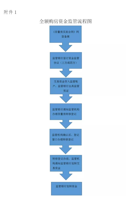 额购房资金监管流程图2.按揭贷款购房资金监管流程图3.解除资金监管流程图