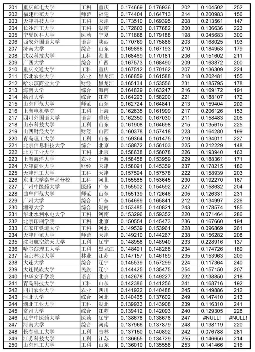 哪些985、211比较好考？看看大学录取分数排名，真是一目了然！