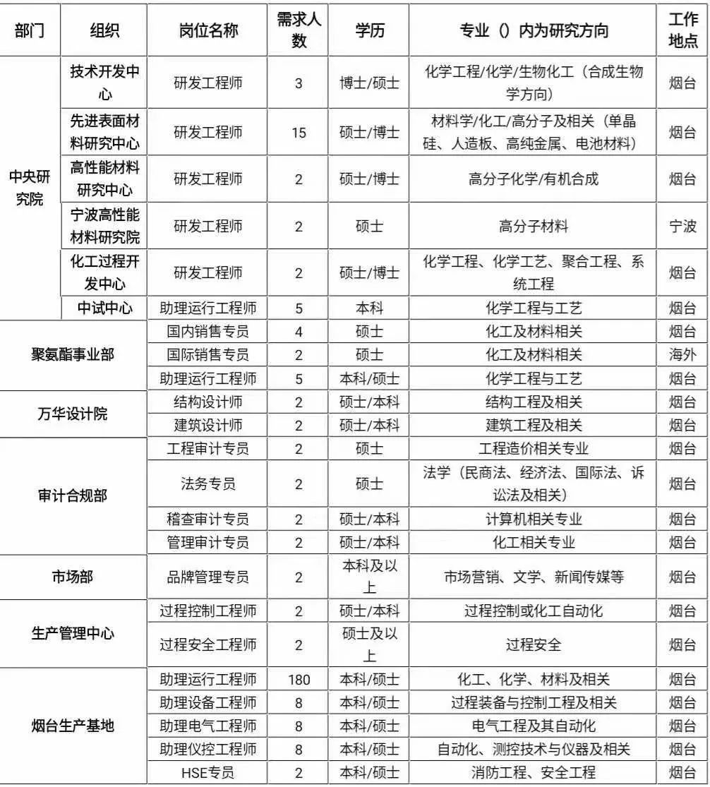 万华化学招聘_招聘 万华化学2021校园招聘正式启动(2)