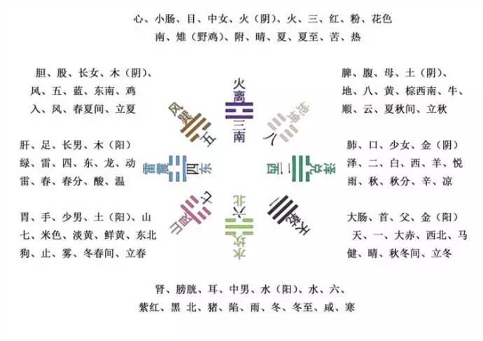 震仰盂,艮覆碗;离中虚,坎中满;乾三连,坤六断;一,八卦记忆口诀