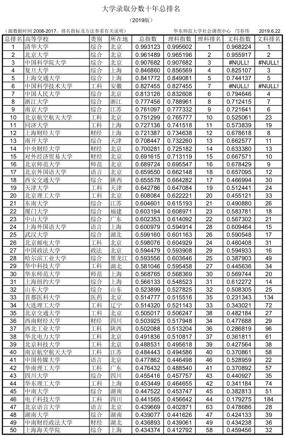 哪些985、211比较好考？看看大学录取分数排名，真是一目了然！