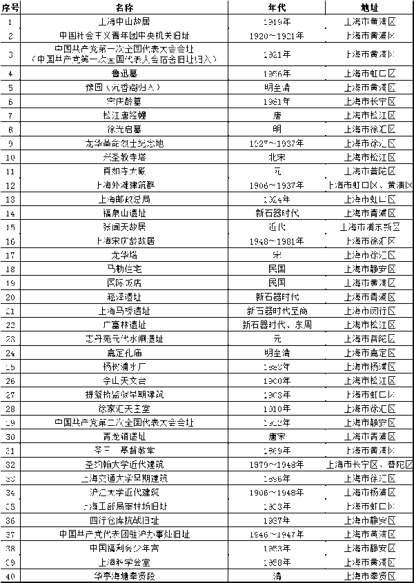 “先有青龙镇，后有上海滩”，青龙镇遗址入选全国重点文物