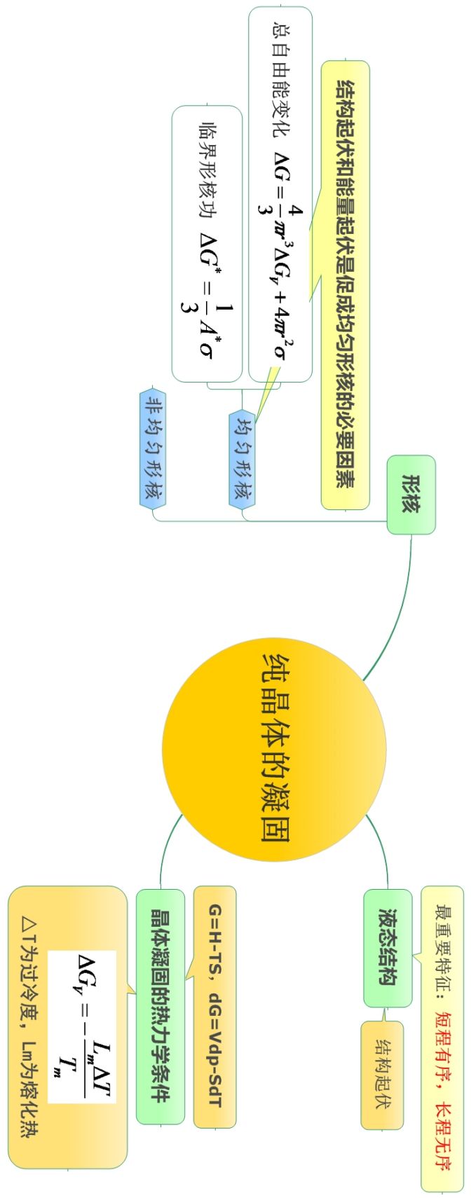 学霸笔记,材料科学基础的思维导图