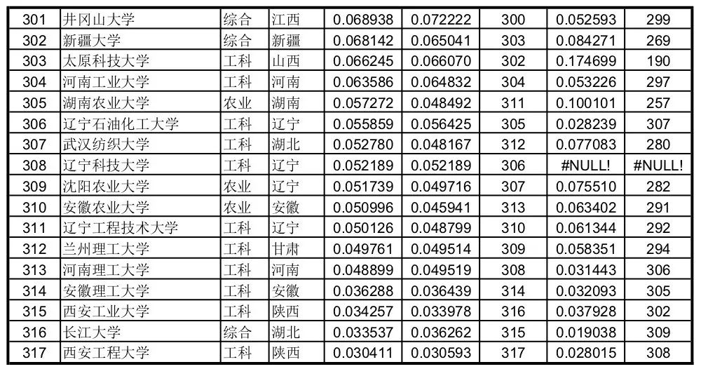 哪些985、211比较好考？看看大学录取分数排名，真是一目了然！