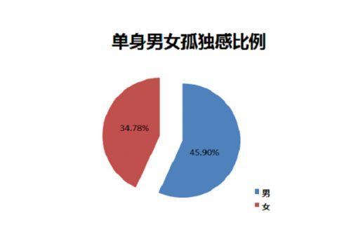 未来中国单身人口或超过4亿_中国未来人口