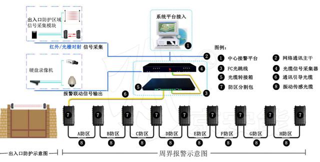 振动光纤周界系统拓扑图