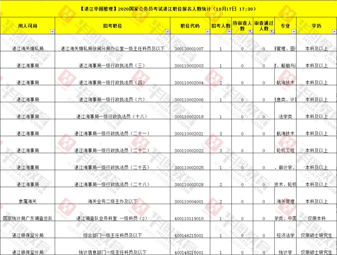 湛江市人口数量_广东省湛江市各地户籍人口(3)