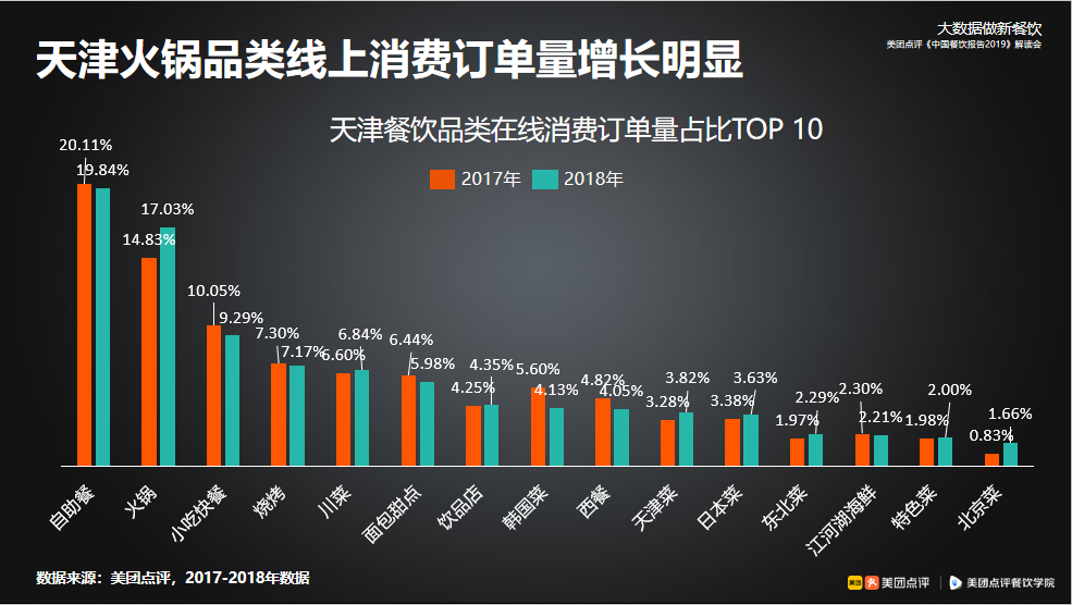 《《中国餐饮报告2019》天津解读会：煎饼馃子一年卖出5亿元》