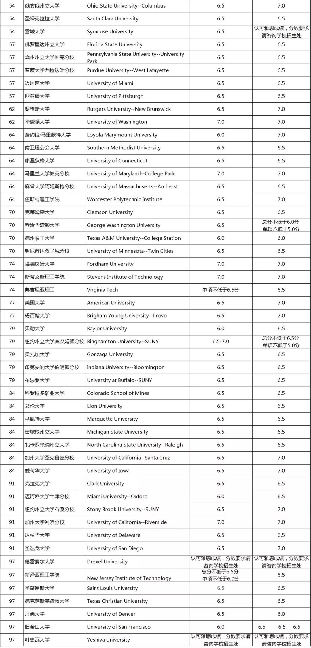 美国大学排名2020_美国大学排名(2)
