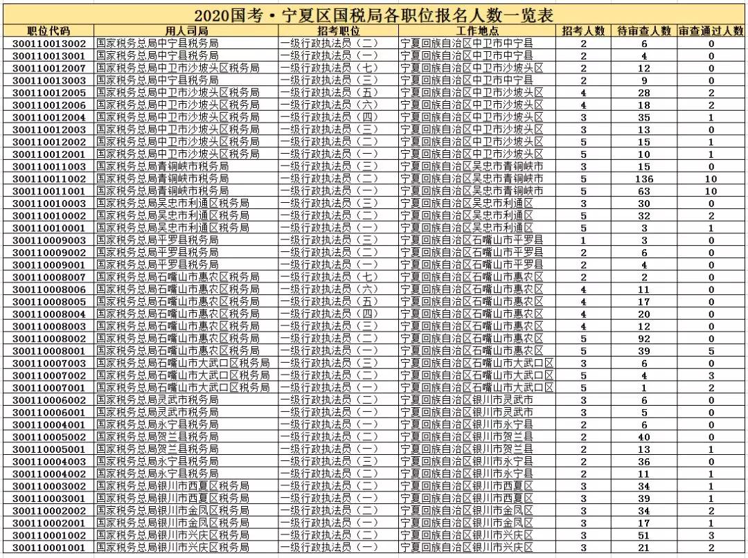 宁夏各地区人口统计_宁夏人口分布图(2)