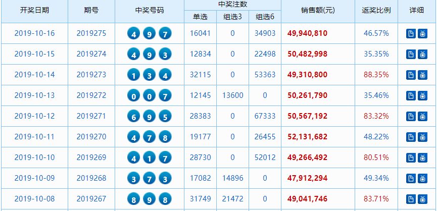 福彩3d上期开奖全国中单选16041,中奖总金额:23,256,750元