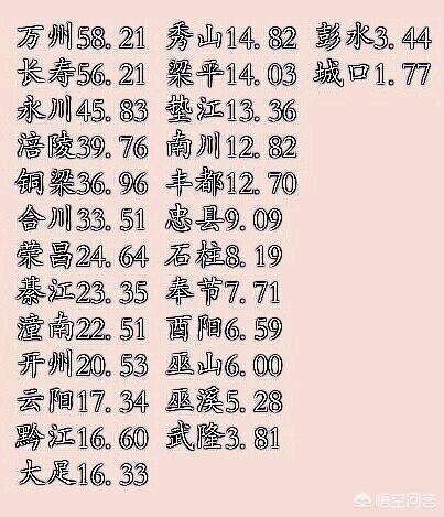 重庆直辖市(省)除了省会(老城区)以外,有27个县,中小城市,建成面积都