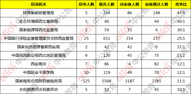 陕西人口数_陕西各市人口排名(2)