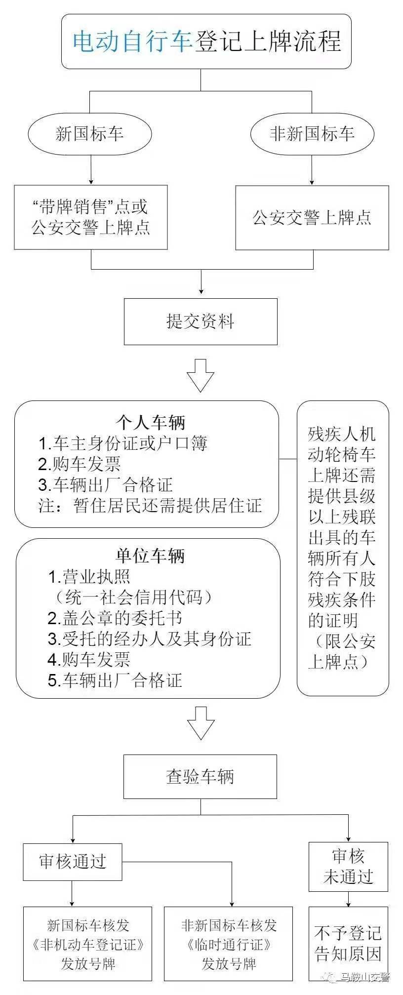 电动车如何卖给别人上牌