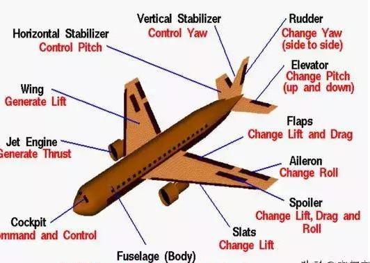 飞机为什么能起飞其原理怎样_飞机起飞后还能改签吗(2)