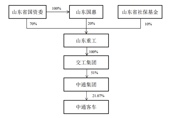 无偿划转获得山东交工集团100%股权,山东重工间接控股中通客车