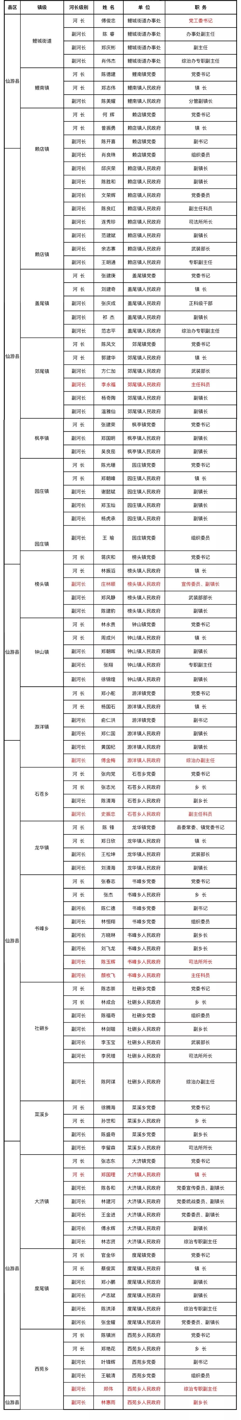 仙游这个名单更新了_郑文炉