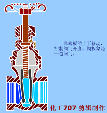 多种阀门动图大合集附讲解长见识啦