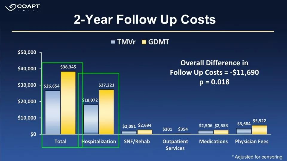 TCT2019｜COAPT：经导管二尖瓣置换术在心力衰竭合并继发重度二尖瓣返流患者中的成本效益_Lahey