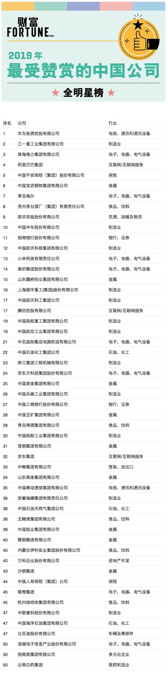 三一重工2020全国排名_最受赞赏的中国公司:它紧追华为排第二,海外收入连