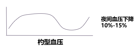 血压作为人体的生理指标之一,在一天24小时内并不是一成不变的,而是