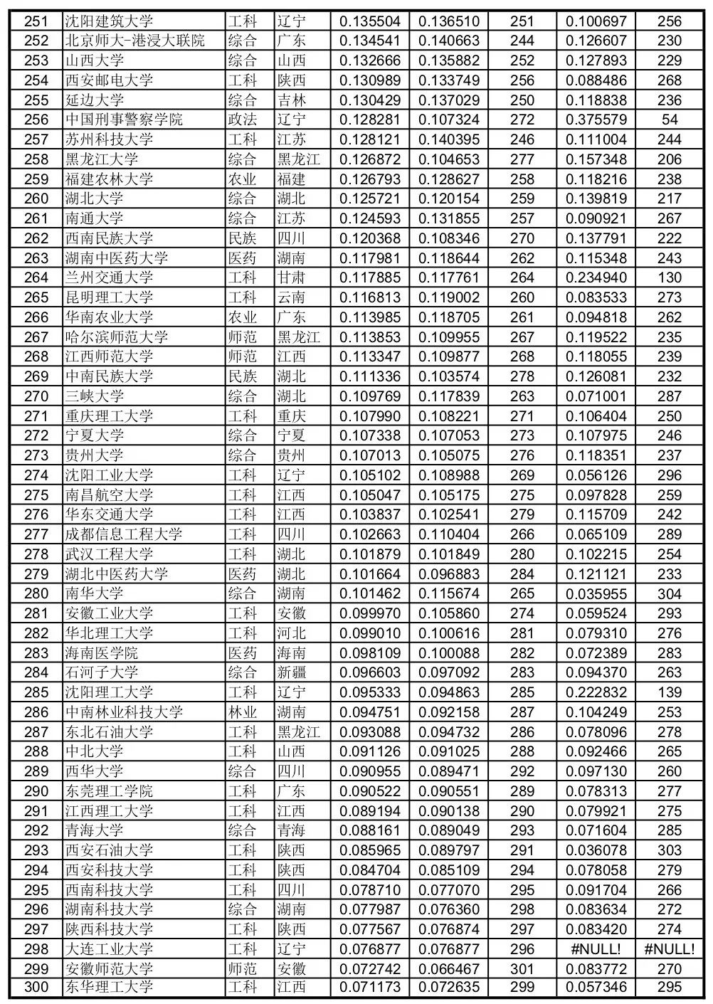 哪些985、211比较好考？看看大学录取分数排名，真是一目了然！