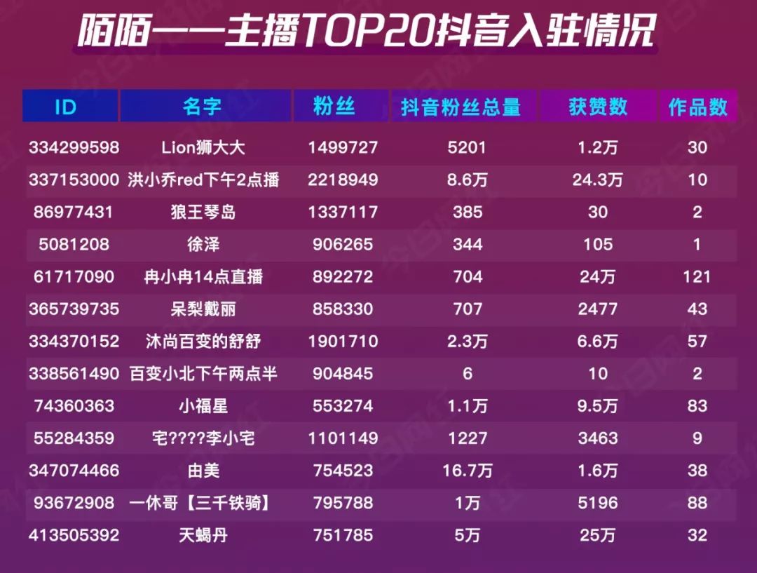 陌陌,映客,花椒,一直播选取平台总收入top20的秀场主播;yy,虎牙,酷狗