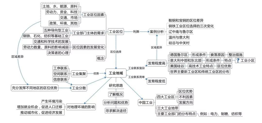 高考干货:地理十大专题思维导图