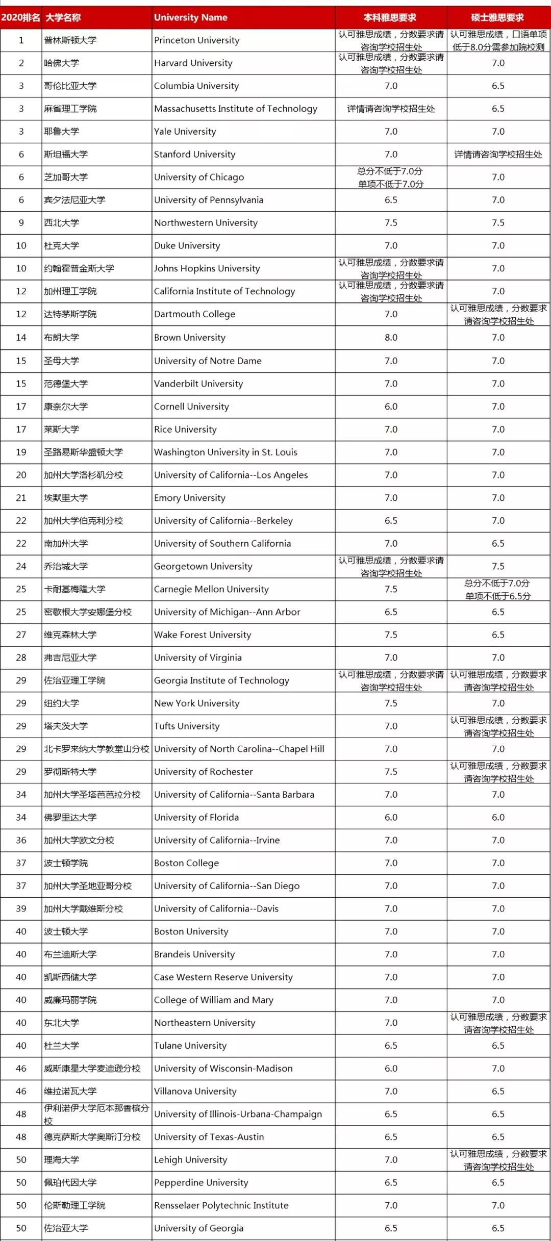 2020美国大学排名_美国大学排名