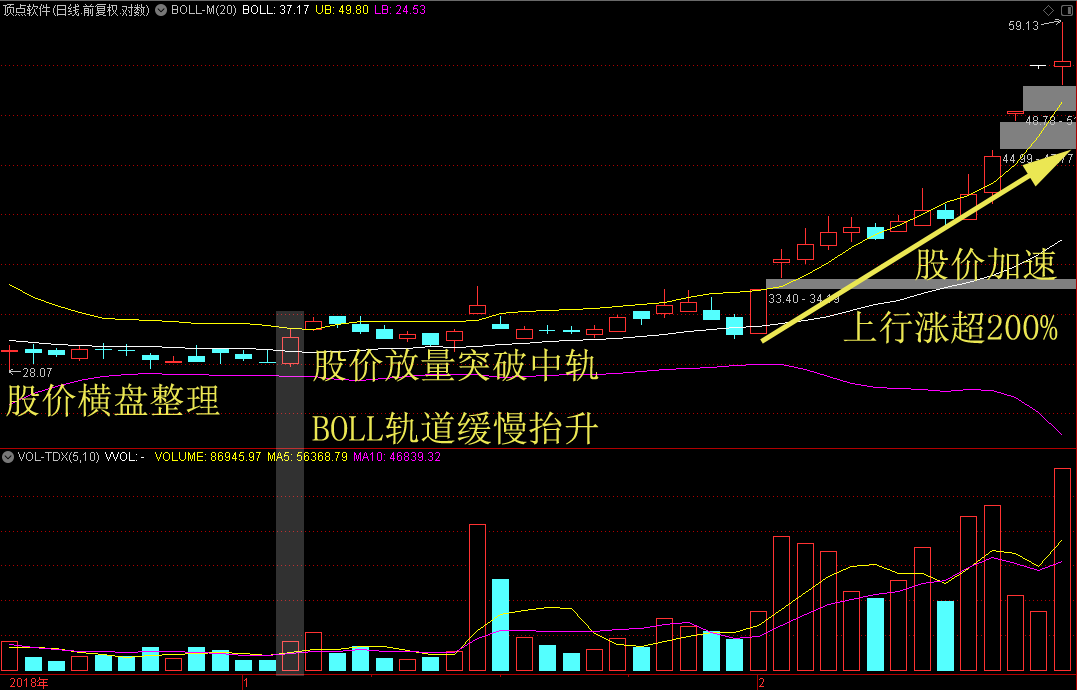 通过齐富通首页" 智能选股",选择技术策略中的布林掘金即可进入选股