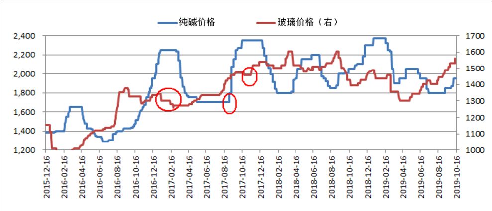 寻找纯碱玻璃产业链利润率下的价值回归投资机会